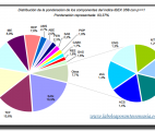 ponderación valores ibex 35-noviembre 2012 (más del 1 por ciento)