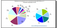 ponderación valores ibex 35-noviembre 2012 (más del 1 por ciento)