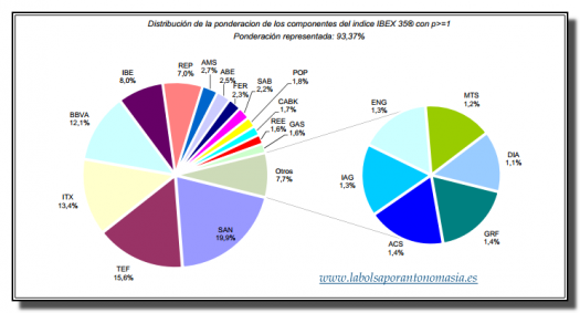 ponderación valores ibex 35-noviembre 2012 (más del 1 por ciento)