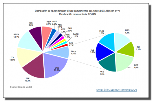 ponderación valores ibex 35 - octubre 2012