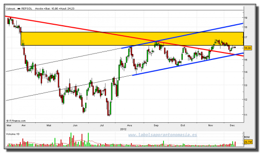 repsol-14-diciembre-2012-gráfico-diario