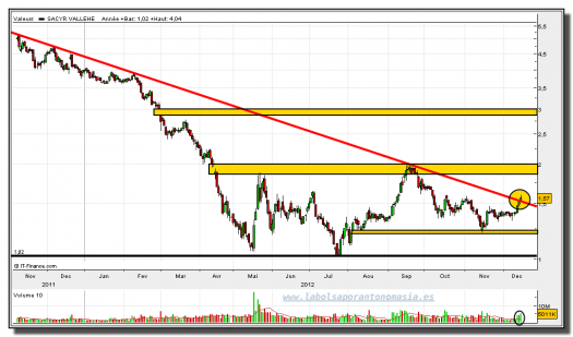 sacyr-17-diciembre-2012-gráfico-diario