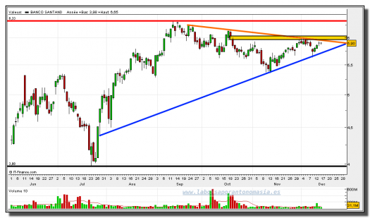 santander-14-diciembre-2012-gráfico-diario