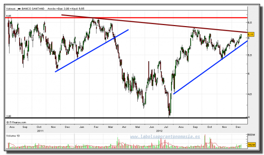 santander-21-diciembre-2012-gráfico-diario
