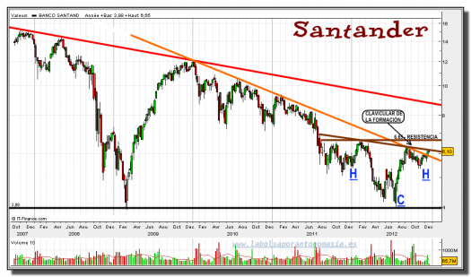 santander-27-diciembre-2012-gráfico-semanal