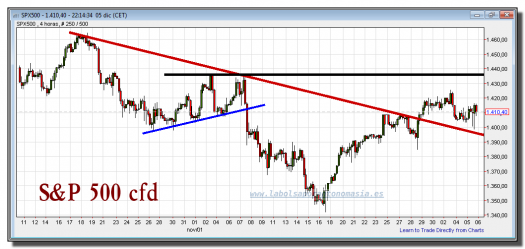 s&p 500 cfd-05-diciembre-2012-gráfico-intradiario