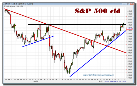 s&p 500 cfd-12-diciembre-2012-gráfico-intradiario