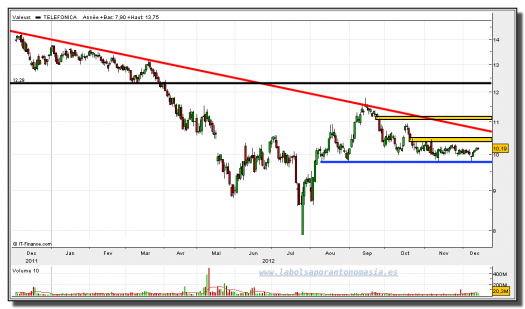 telefónica-14-diciembre-2012-gráfico-diario