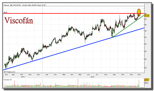 viscofán-13-diciembre-2012-gráfico-diario