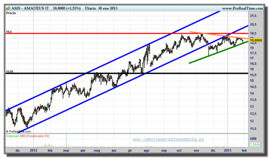 AMADEUS-30-enero-2013-gráfico-diario