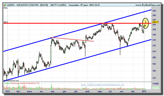 AMAZON-07-enero-2013-tiempo-real-gráfico-diario