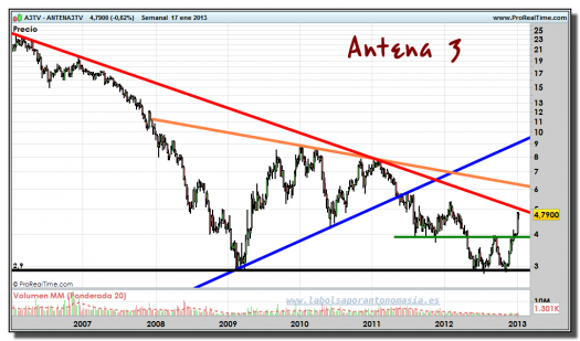 ANTENA 3 TV-17-enero-2013-gráfico-semanal