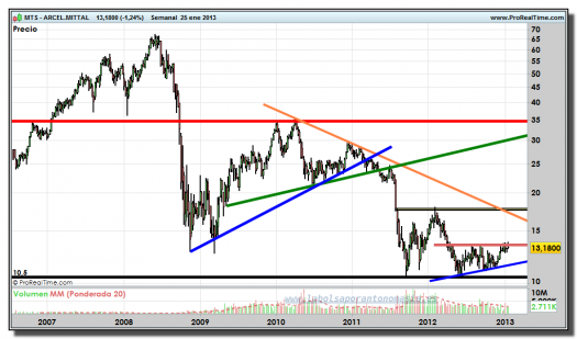 ARCELOR MITTAL-25-enero-2013-gráfico-semanal