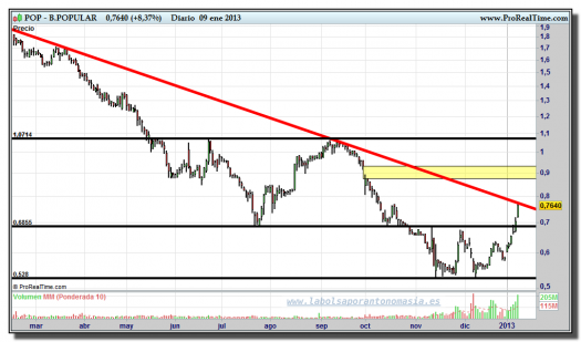 BANCO POPULAR-09-enero-2013-gráfico-diario