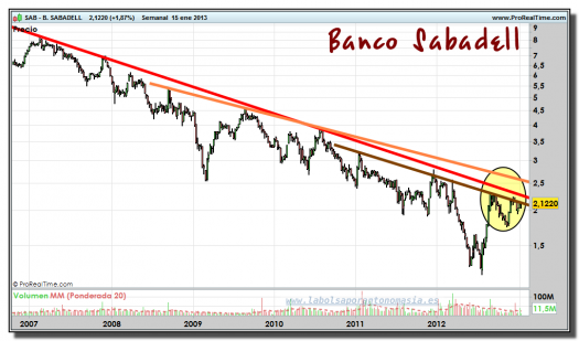 BANCO SABADELL-15-enero-2013-gráfico-semanal