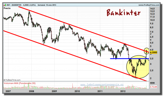 BANKINTER-15-enero-2013-gráfico-semanal