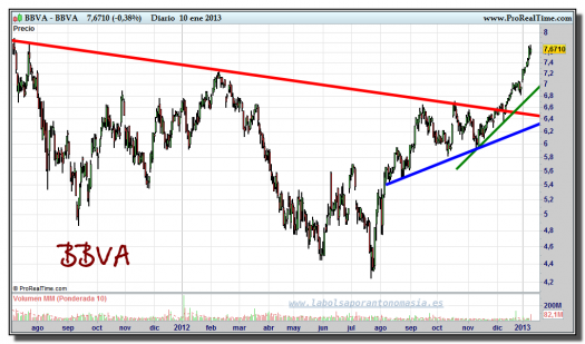 BBVA-10-enero-2013-gráfico-diario