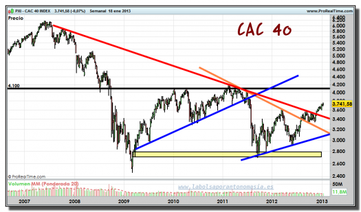 CAC 40 INDEX-18-enero-2013-gráfico-semanal