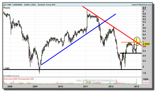 CAIXABANK-14-enero-2013-gráfico-semanal