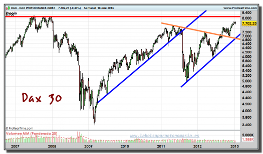 DAX 30-18-enero-2013-gráfico-semanal