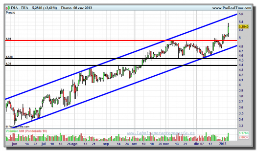 DIA-08-enero-2013-gráfico-diario