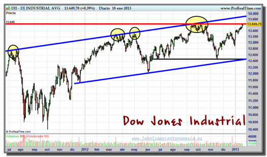 DOW JONES INDUSTRIAL-18-enero-2013-gráfico-diario