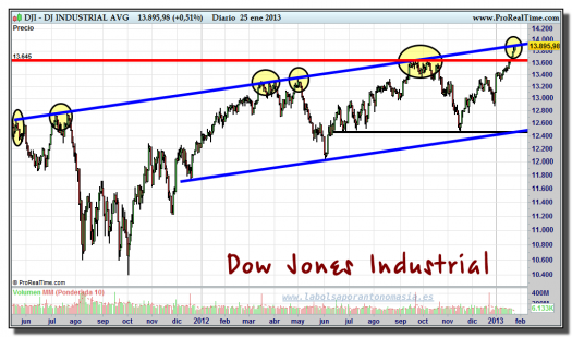 DOW JONES INDUSTRIAL-25-enero-2013-gráfico-diario