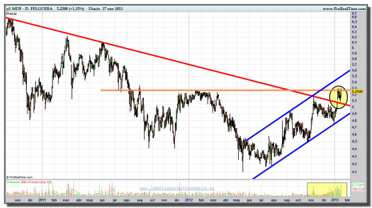 DURO FELGUERA-17-enero-2013-gráfico-diario