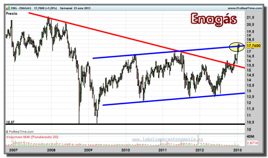 ENAGAS-23-enero-2013-gráfico-semanal