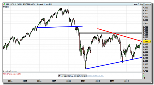 EUROSTOXX 50-11-enero-2013-gráfico-semanal