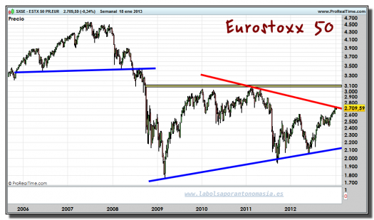 EUROSTOXX 50-18-enero-2013-gráfico-semanal