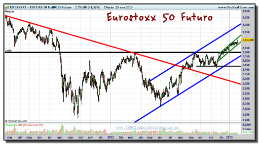 EUROSTOXX 50 FUTURO-25-enero-2013-gráfico-diario