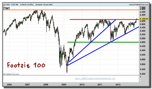 FTSE 100 -18-enero-2013-gráfico-semanal