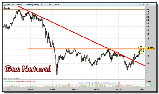 GAS NATURAL-23-enero-2013-gráfico-semanal