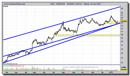 GRIFOLS-23-enero-2013-gráfico-diario