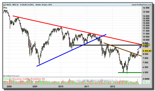 IBEX-35-04-enero-2013-gráfico-semanal