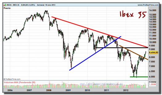 IBEX-35-18-enero-2013-gráfico-semanal