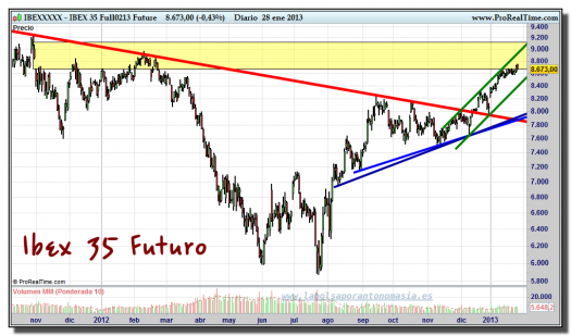 IBEX 35 FUTURO-28-enero-2013-gráfico-diario