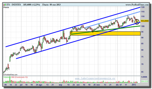 INDITEX-08-enero-2013-gráfico-diario