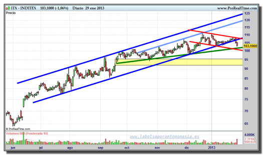 INDITEX-29-enero-2013-gráfico-diario