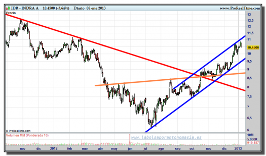 INDRA-08-enero-2013-gráfico-diario