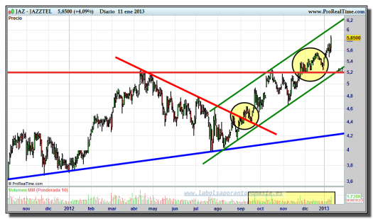 JAZZTEL-11-enero-2013-gráfico-diario