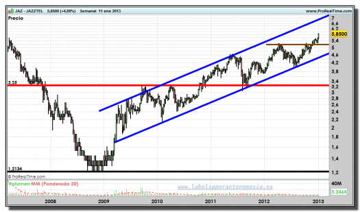 JAZZTEL-11-enero-2013-gráfico-semanal