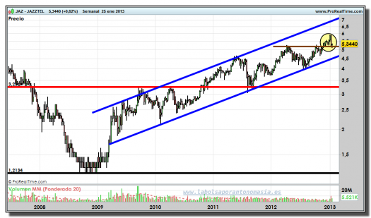 JAZZTEL-25-enero-2013-gráfico-semanal