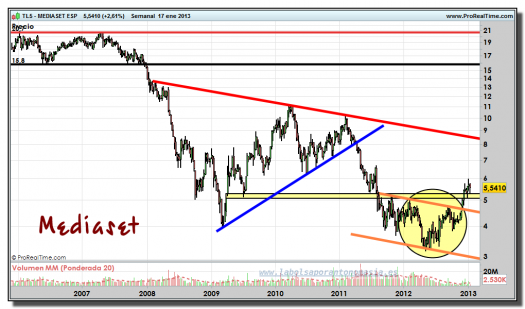 MEDIASET ESPAÑA-17-enero-2013-gráfico-semanal