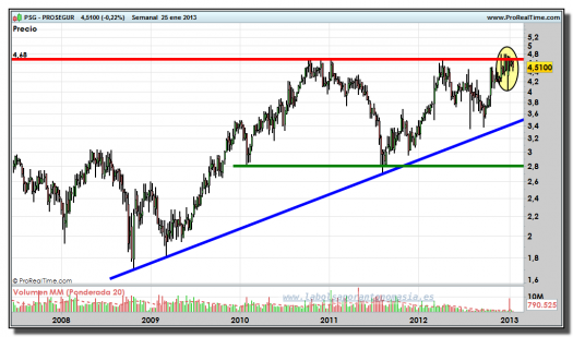 PROSEGUR-25-enero-2013-gráfico-semanal