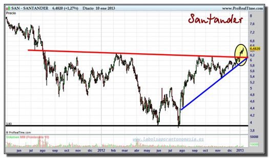 SANTANDER-10-enero-2013-gráfico-diario