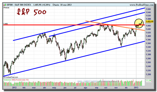 S&P 500-18-enero-2013-gráfico-diario