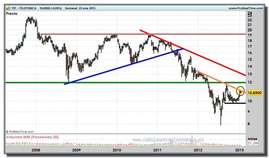 TELEFÓNICA-22-enero-2013-gráfico-semanal