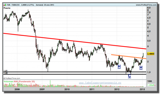 TUBACEX-25-enero-2013-gráfico-semanal